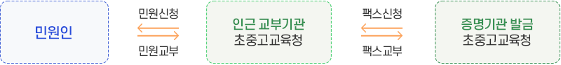 민원안내절차